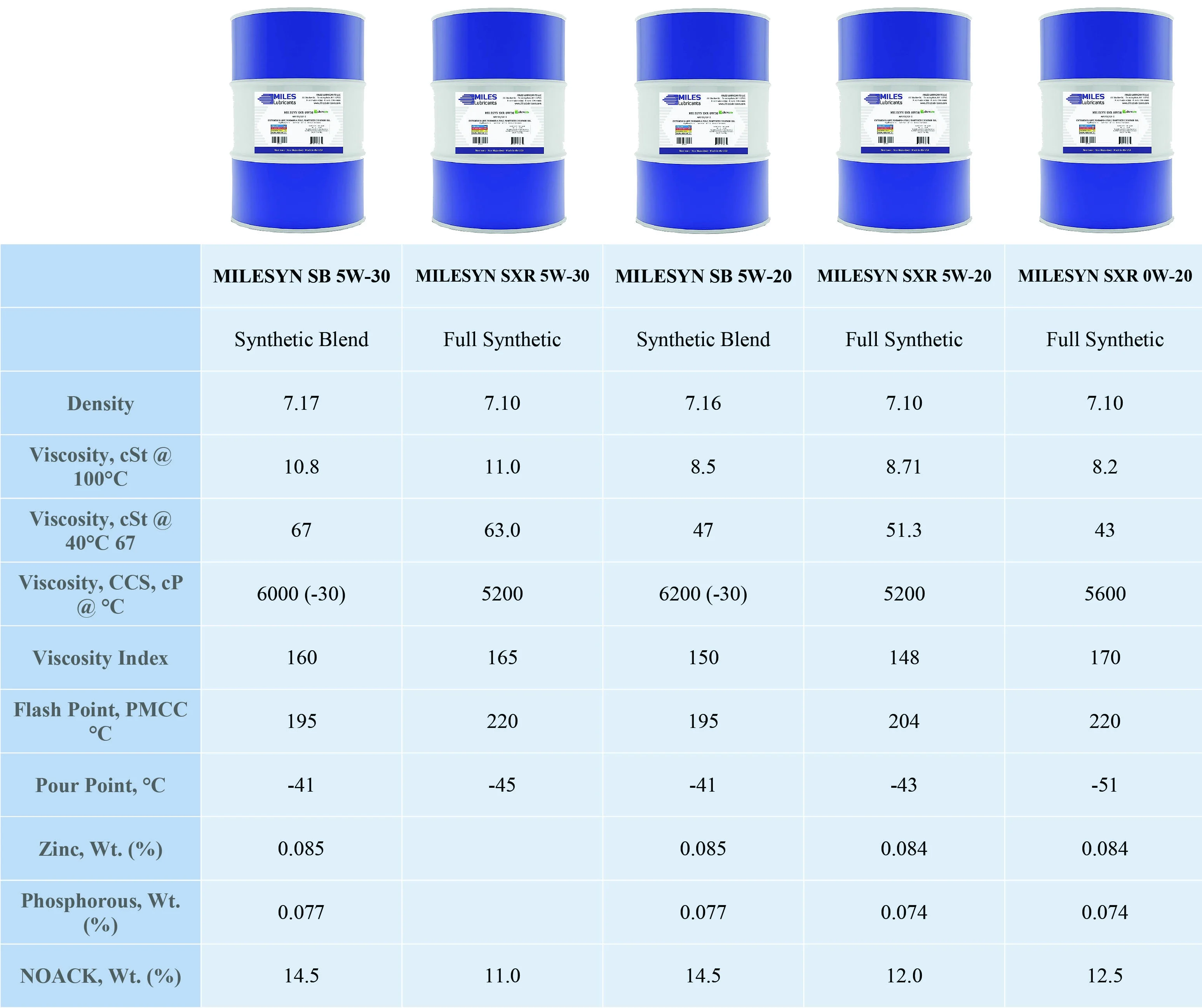 Lubriplate Lubricants SXR Full Synthetic Motor Oil 5W-30, 55 gal