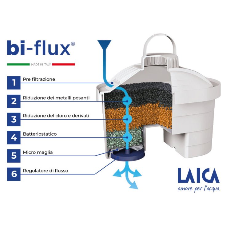 Cartucce Filtranti Bi-Flux® Laica 3+1 Promo