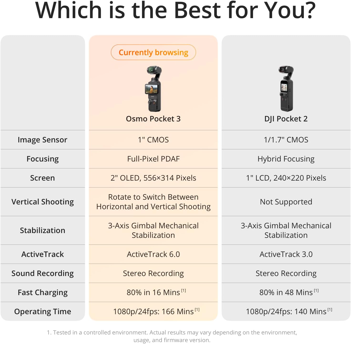 DJI Osmo Pocket 3, Vlogging Camera with 1'' CMOS & 4K/120fps Video, 3-Axis Stabilization, Fast Focusing, Face/Object Tracking, 2