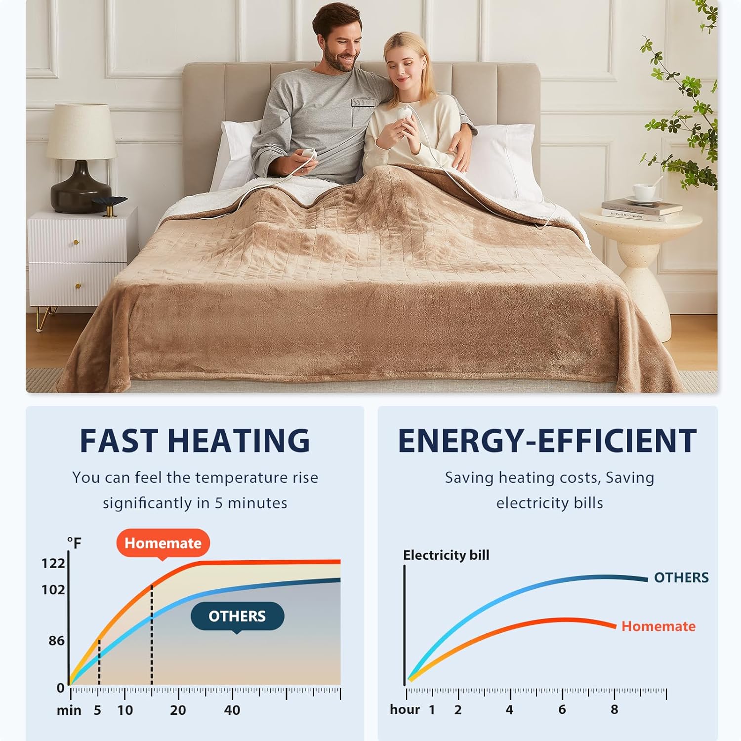 Homemate Heated Blanket Electric Throw - 50
