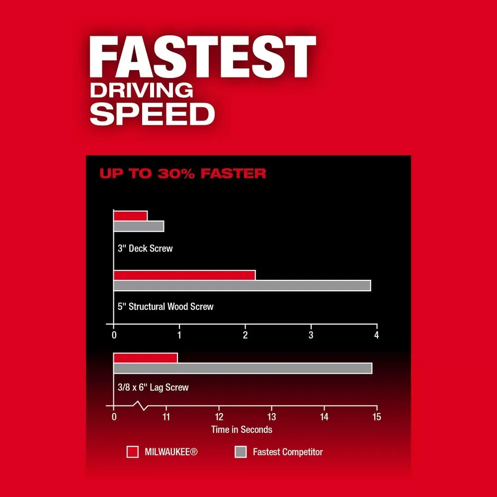 Milwaukee Pre-Sale 2953-80 M18 FUEL 18V 1/4