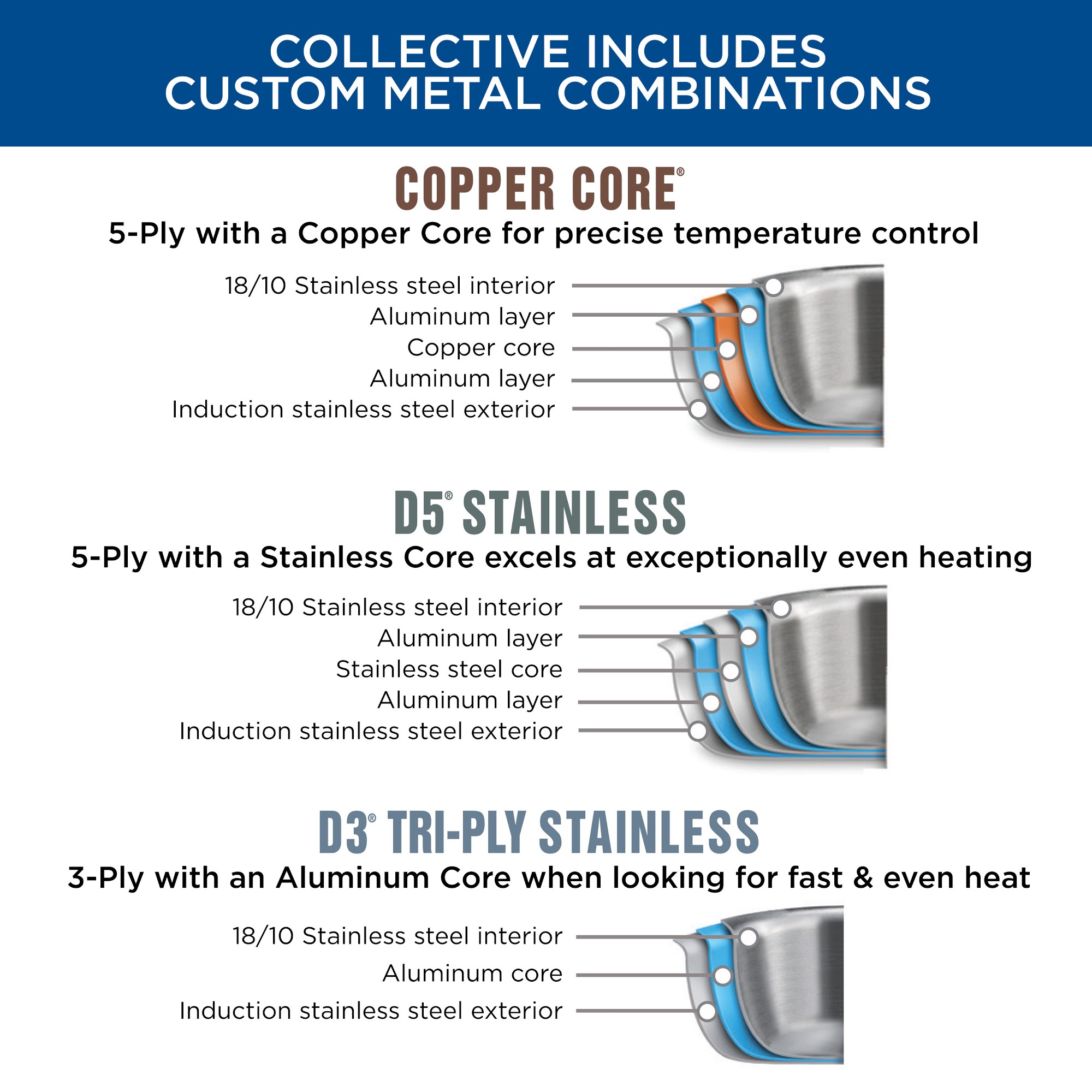 All-Clad Collective Stainless-Steel 10-Piece Cookware Set