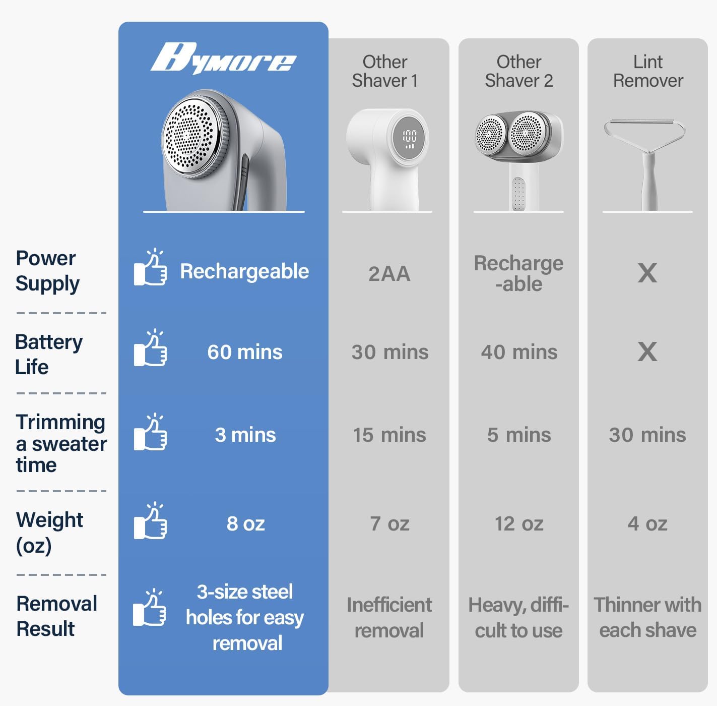 Bymore Fabric Shaver, Lint Shaver, Lint Remover Defuzzer Sweater Shaver for Clothes and Furniture(6-Leaf Blades,65mm Mesh,2 Blades Extra)