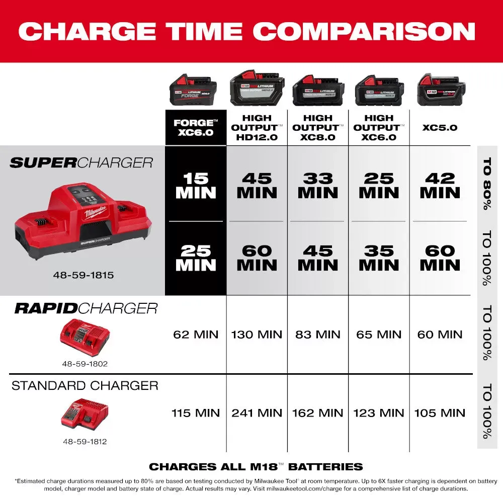 Milwaukee 48-59-1815 M18 18V Dual Bay Simultaneous Super Charger