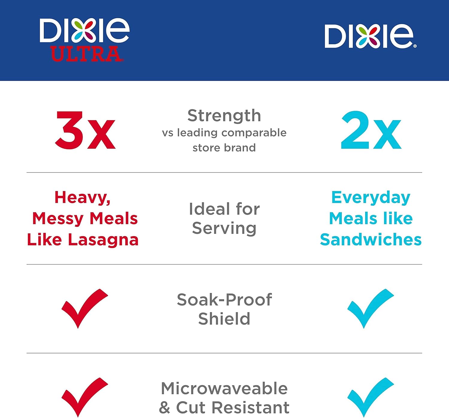 Dixie Large Paper Plates, 10 Inch, 54 Count, 2X Stronger*, Microwave-Safe, Soak-Proof, Cut Resistant, Disposable Plates For Everyday Breakfast, Lunch, & Dinner Meals