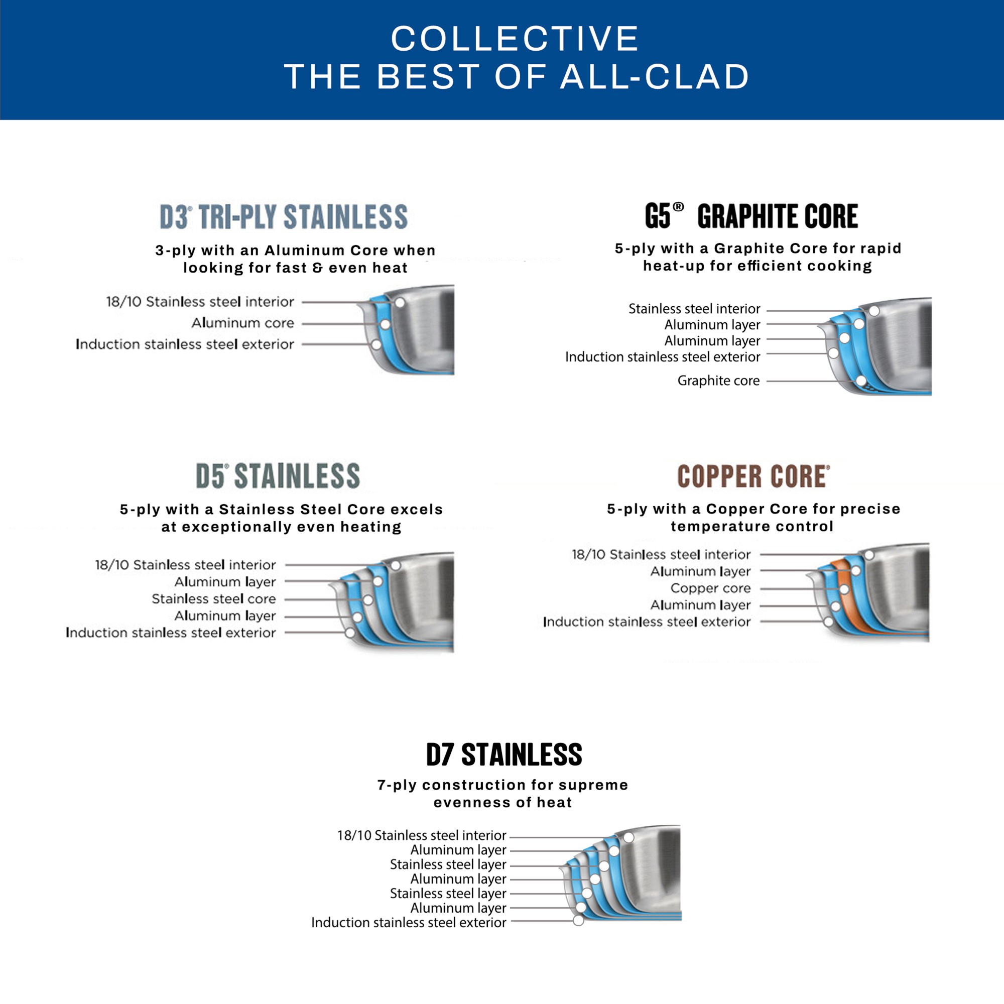 All-Clad Collective Stainless-Steel 14-Piece Cookware Set