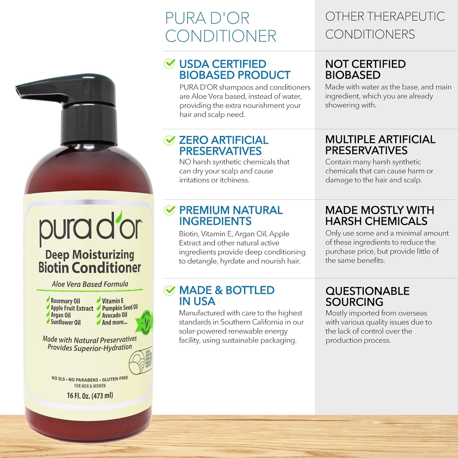 PURA D'OR Deep Moisturizing Biotin Conditioner Thickens, Softens, & Moisturizes Dry, Frizzy, Damaged Hair w/Argan Oil, Pumpkin, Rosemary, Honeysuckle, Vitamin E, Men & Women, 16oz
