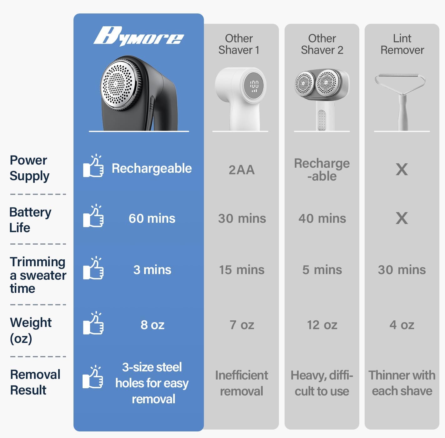 Bymore Fabric Shaver, Lint Shaver, Lint Remover Defuzzer Sweater Shaver for Clothes and Furniture(6-Leaf Blades,65mm Mesh,2 Blades Extra)