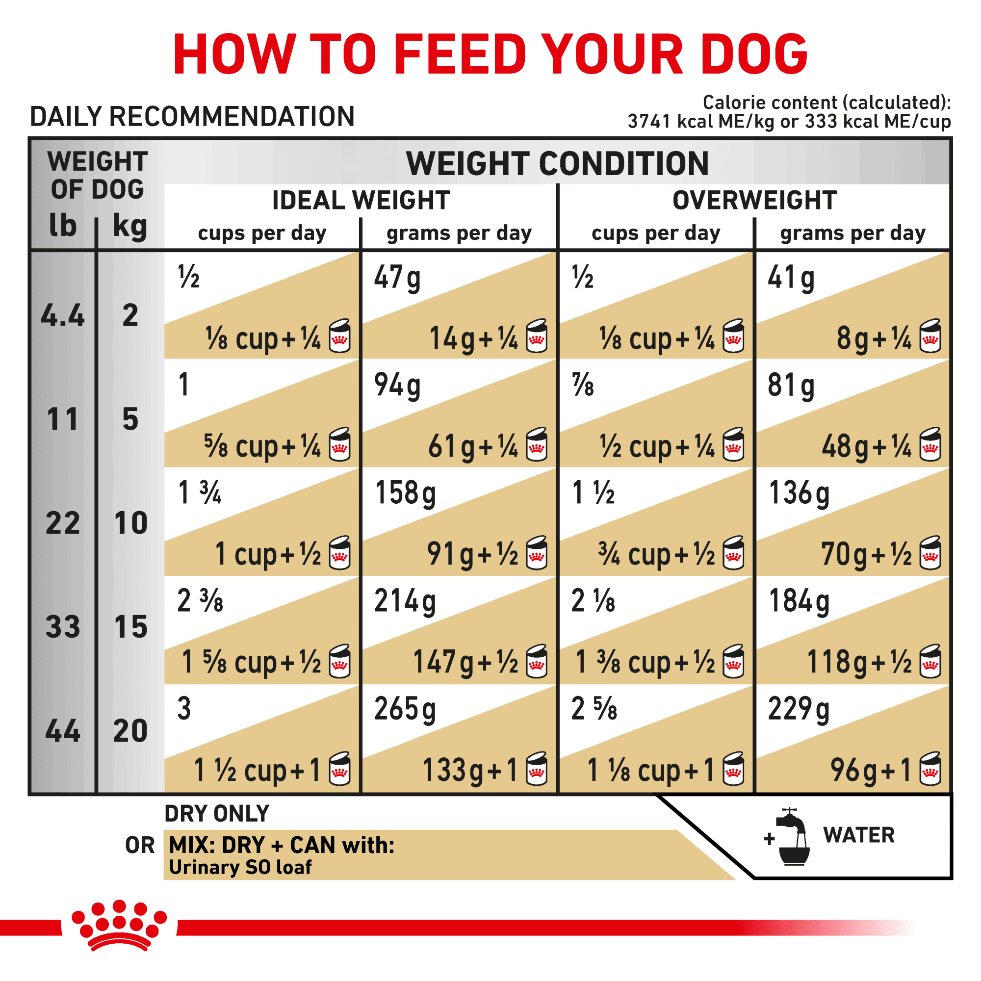Royal Canin Veterinary Diet Canine Urinary So Dry Dog Food, 25.3 lbs.