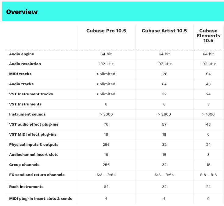 Steinberg Cubase Elements 10.5 Software