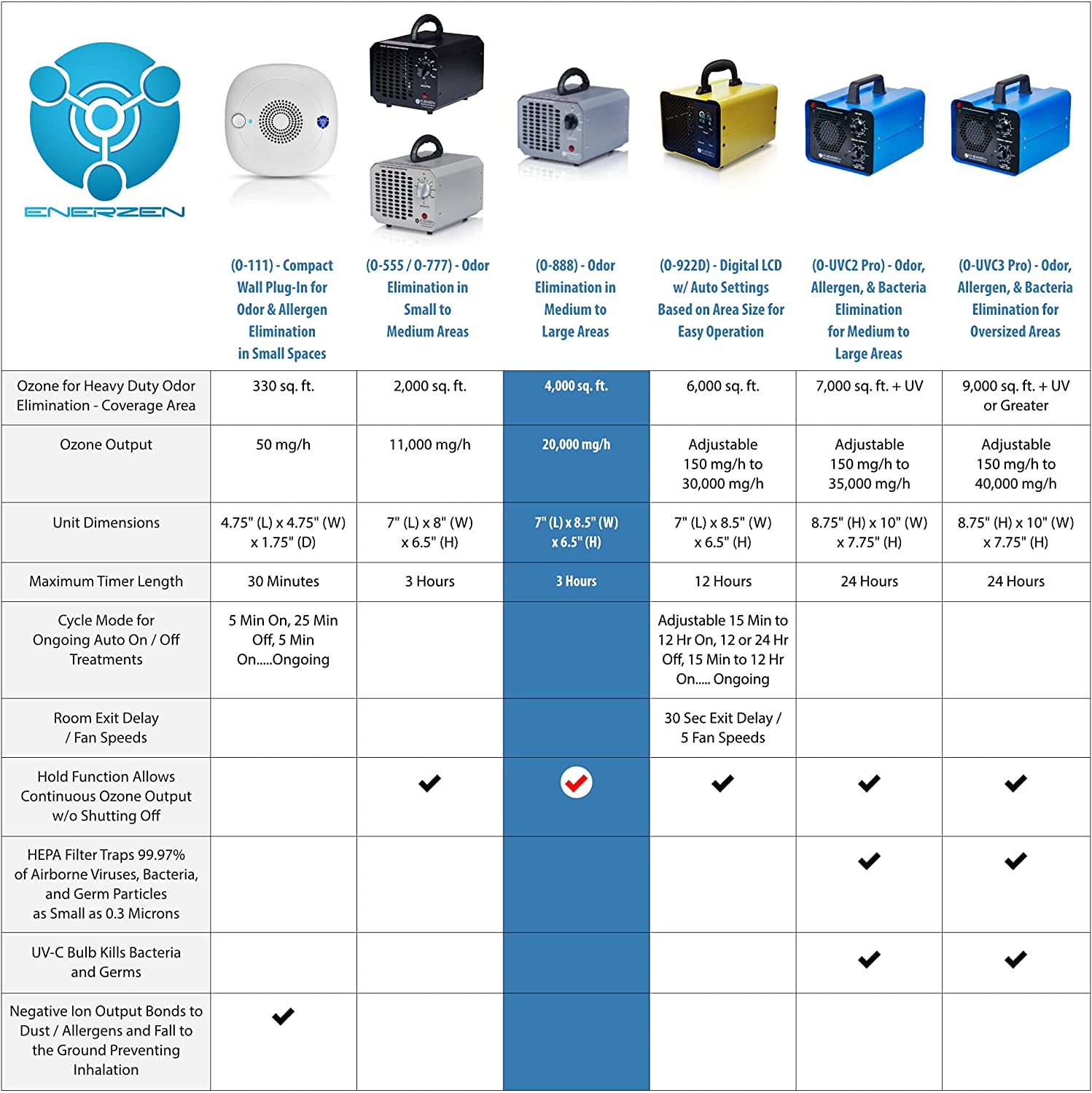 Enerzen O-888 Ozone Generator 20,000 mg/h - Air Purifier Sterilizer Odor Remover Mold Eliminator